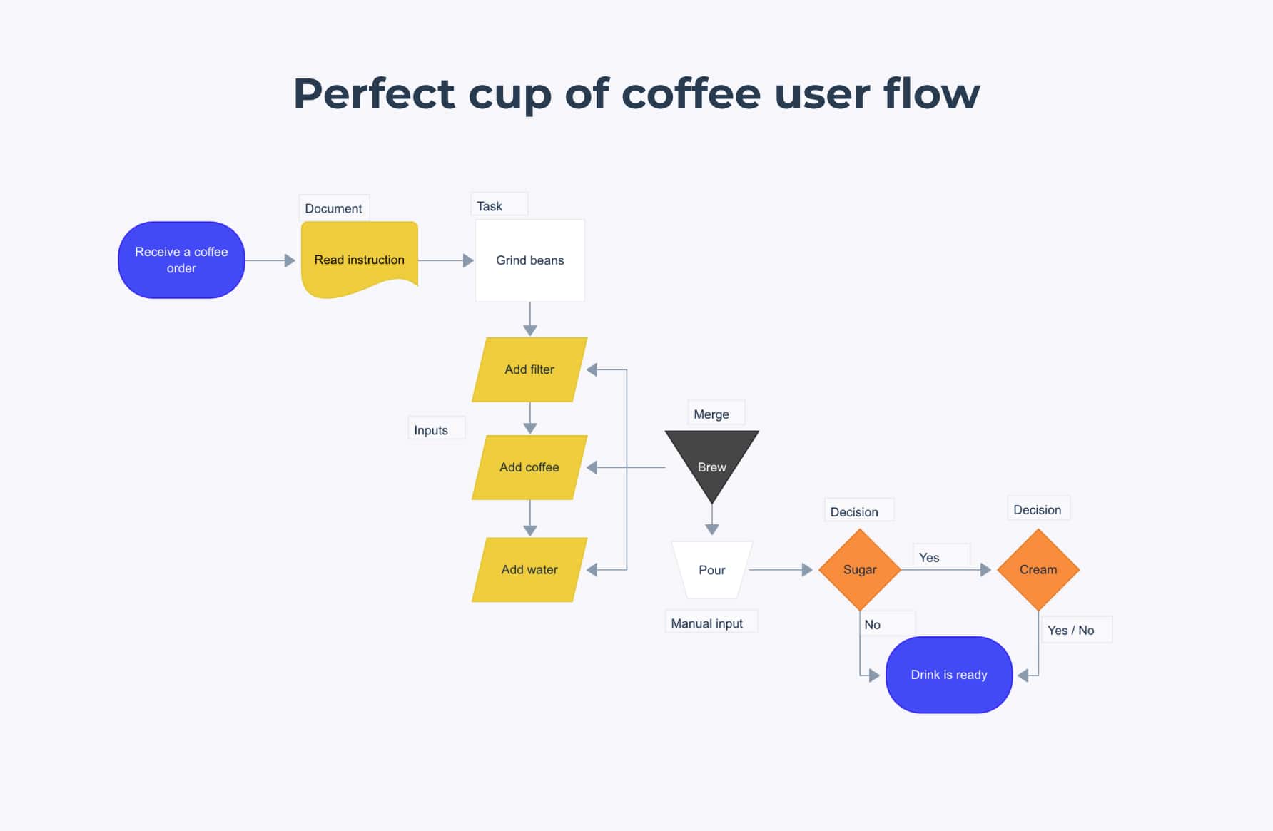 User flow example for making a cup of coffee