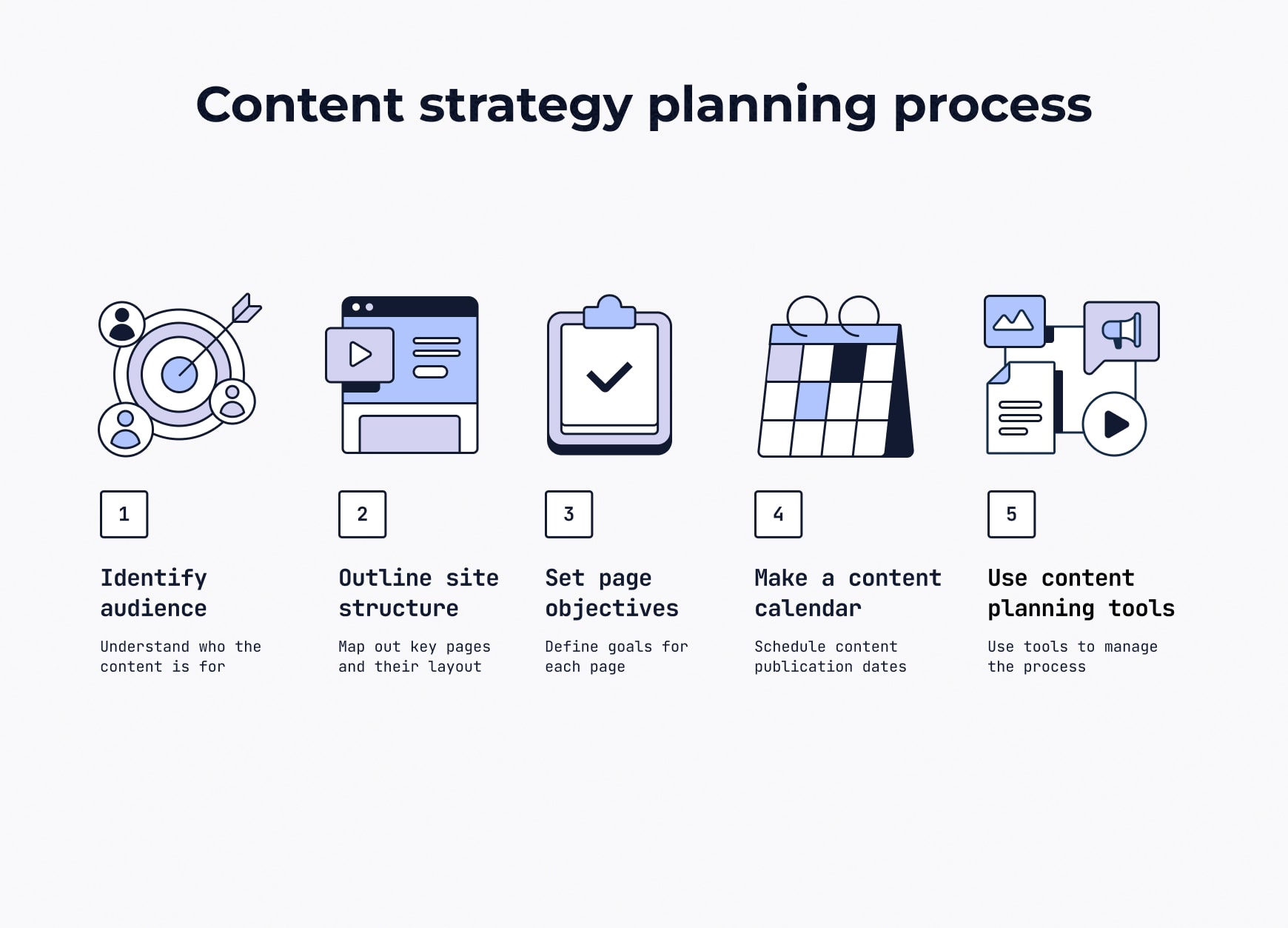A roadmap for the content strategy planning process outlining five steps: identify audience, outline structure, set page objectives, create a calendar and use content planning tools