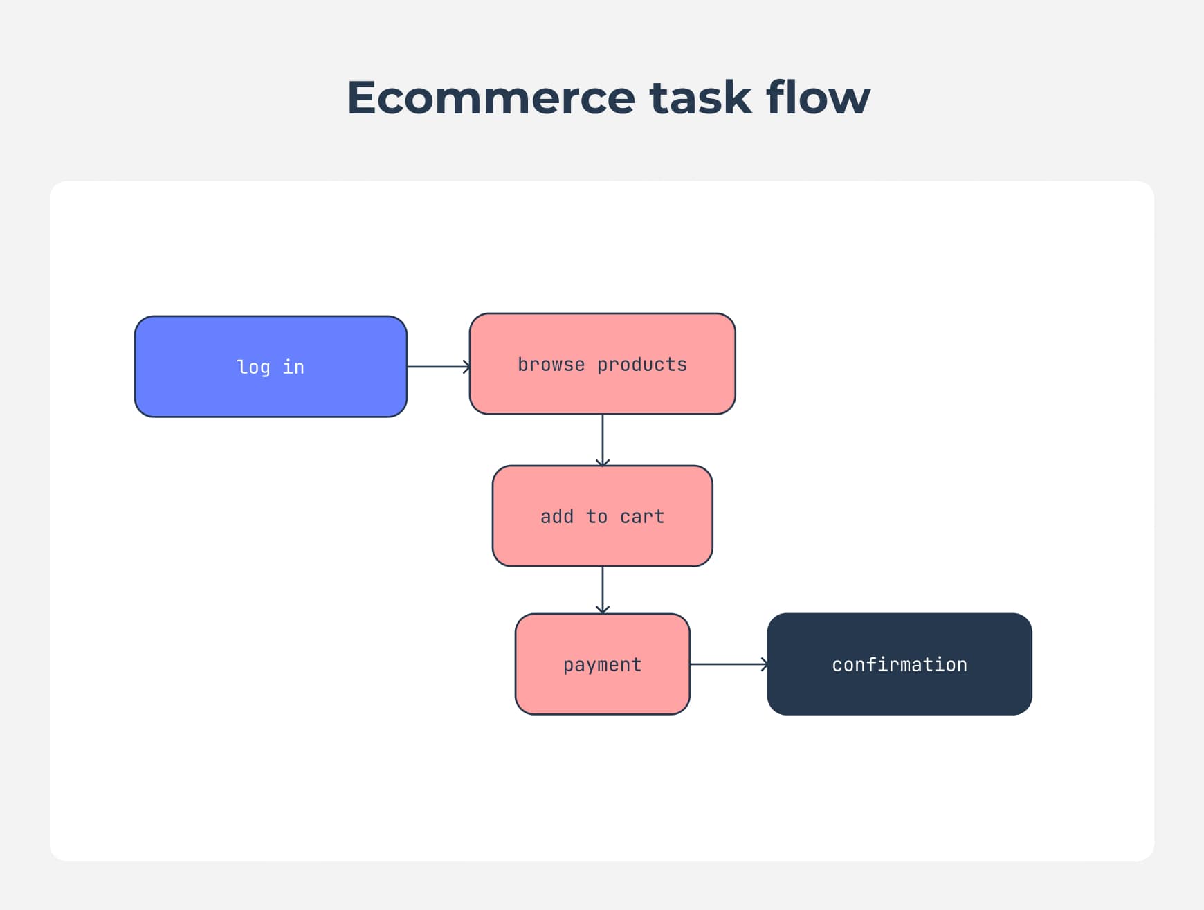 Example of a task flow for check out on a website