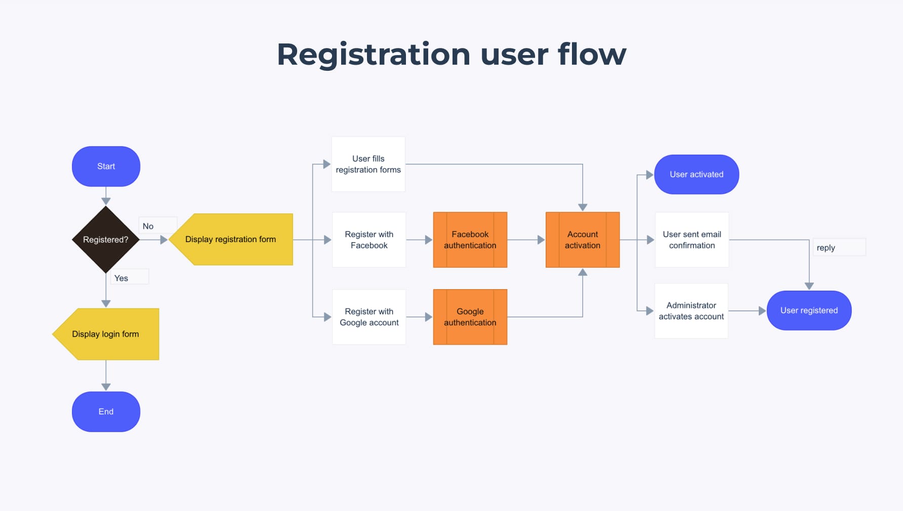 Detailed user flow for registering as a user on a website or app