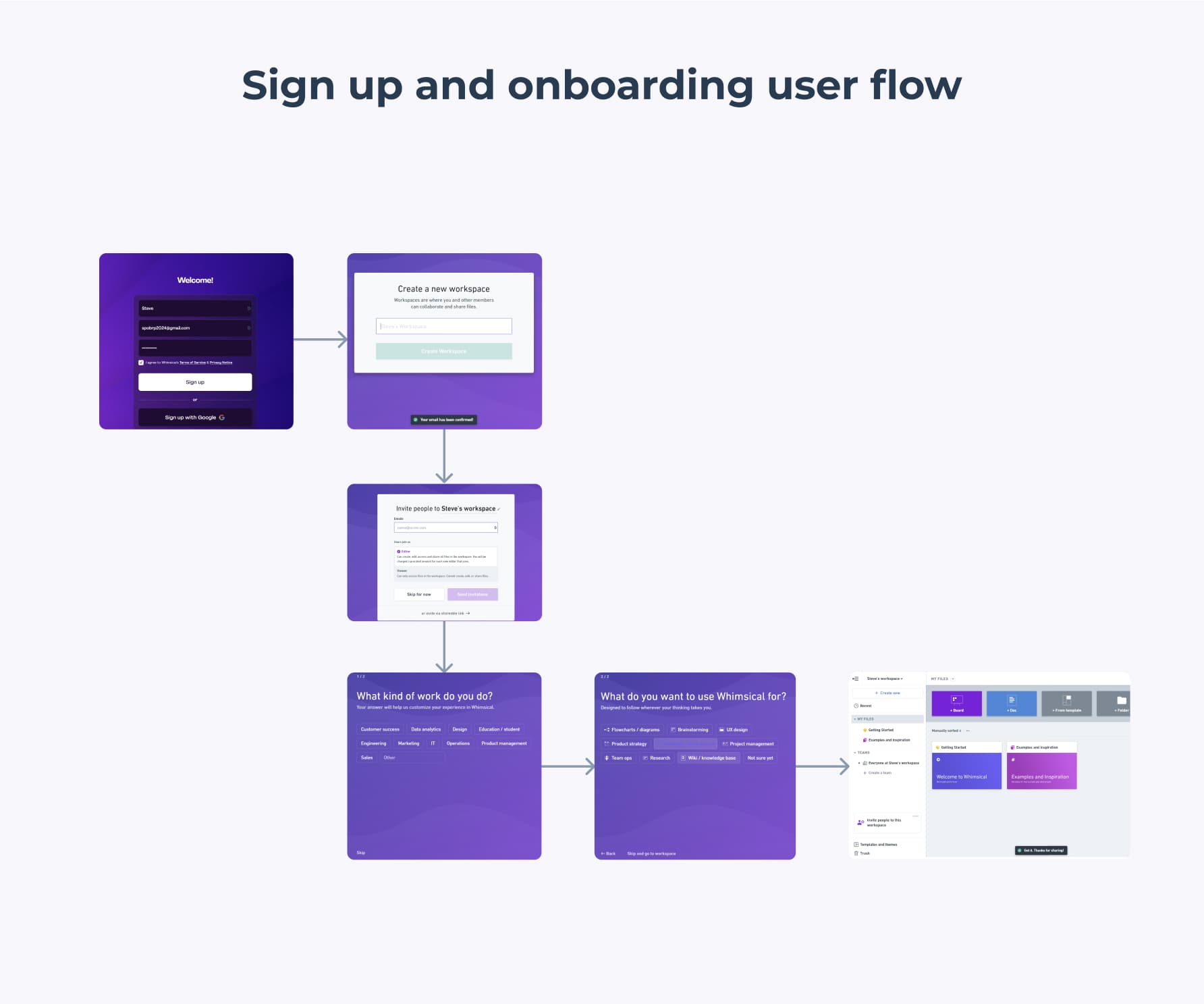 Whimsical’s sign up and onboarding user flow screens
