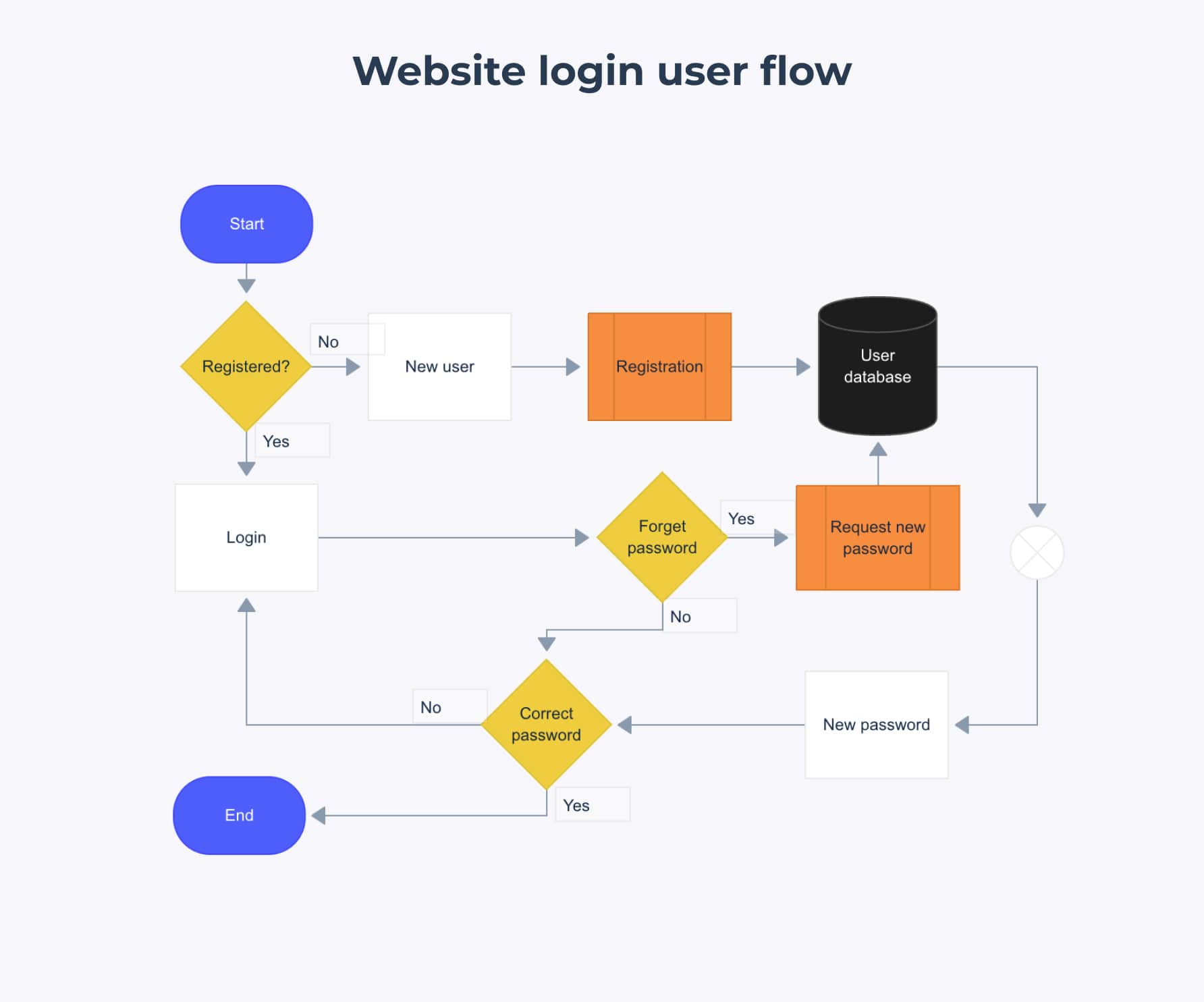 Detailed user flow of a website log in process